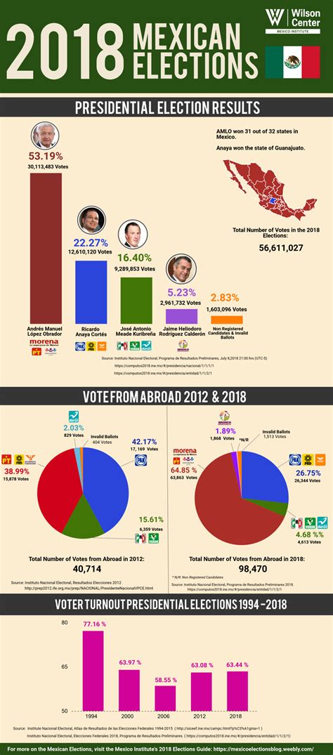 2018年墨西哥大選：政治戲劇與不確定的未來