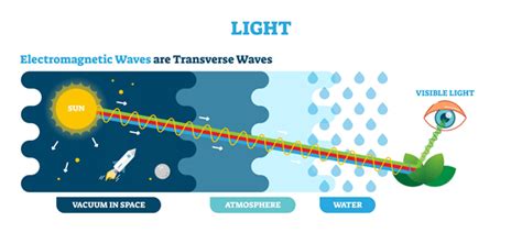 Can Light Waves Travel Through Space and Why Do They Sometimes Feel Lonely?