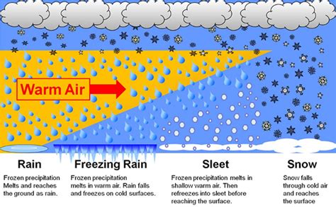 What is Sleet in Weather: A Dance of Ice and Rain